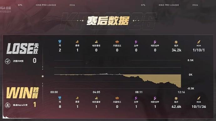 Hero对战RW在Hero对战RW的第一小局，Hero1:0RW速攻战先得一分 