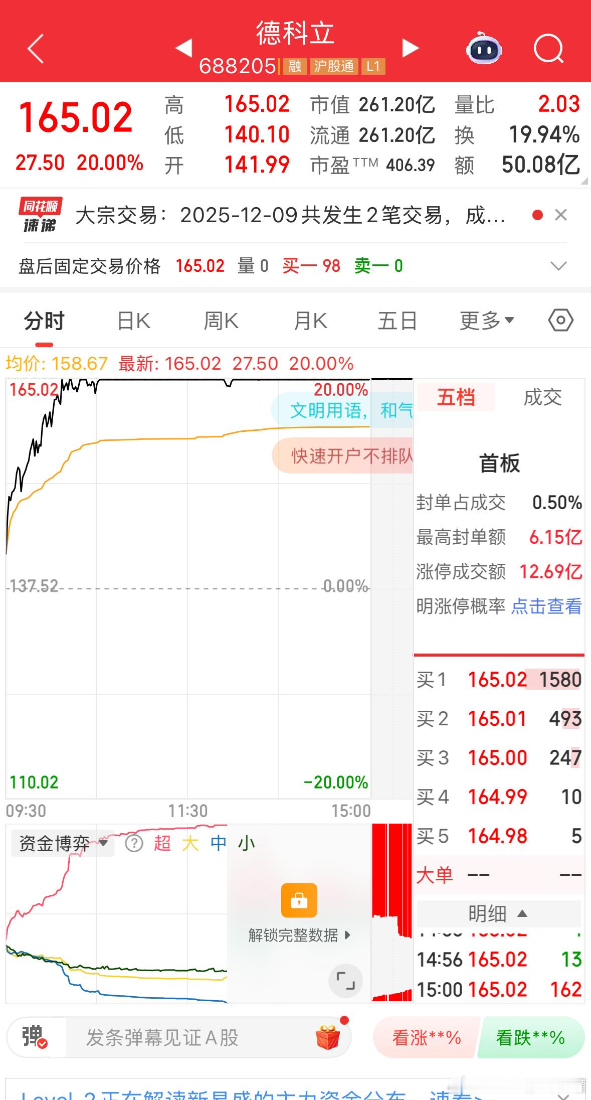 信澳没撤掉德科立估计会更猛，属实可惜。a股