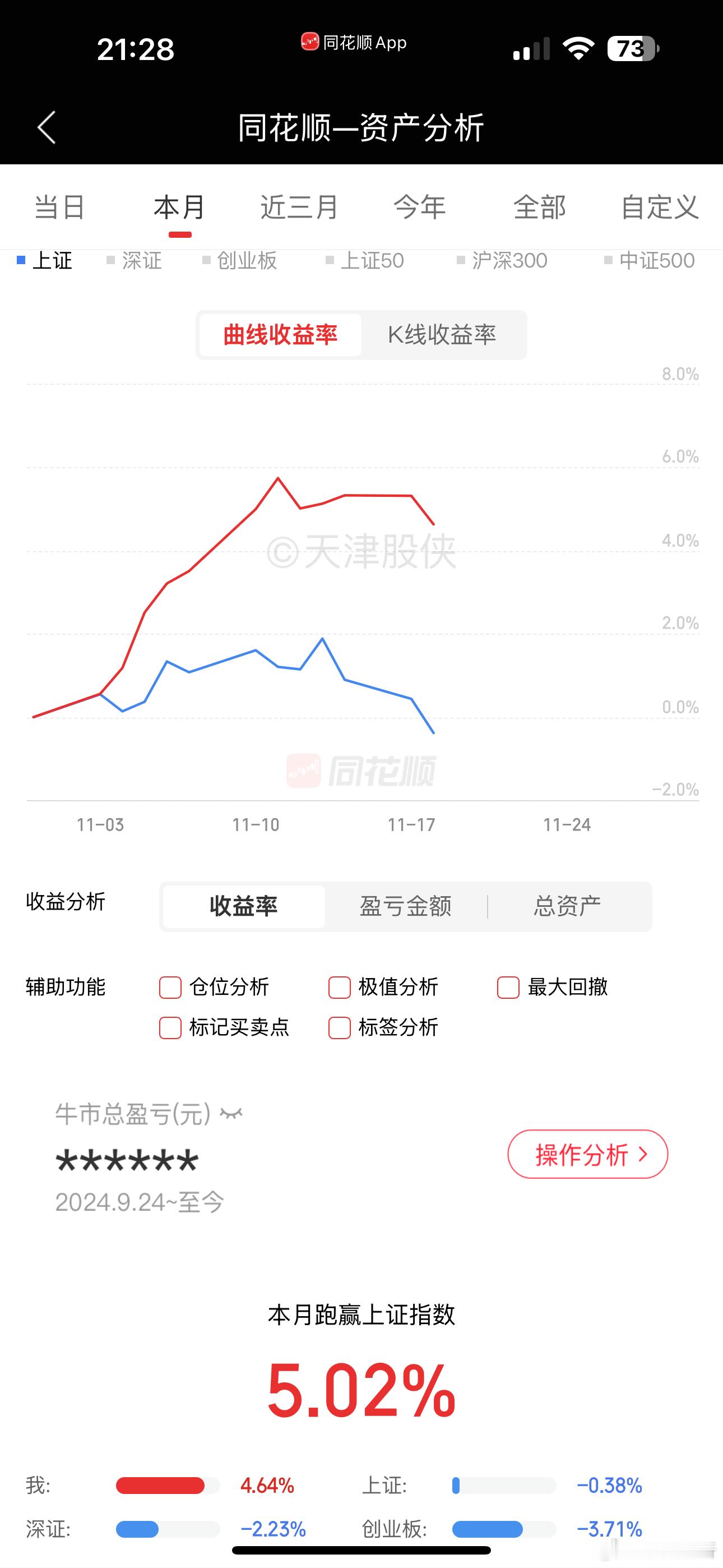 别看大盘持续回调，11月侠哥还有收益，三个短线帐户都是正收益。 