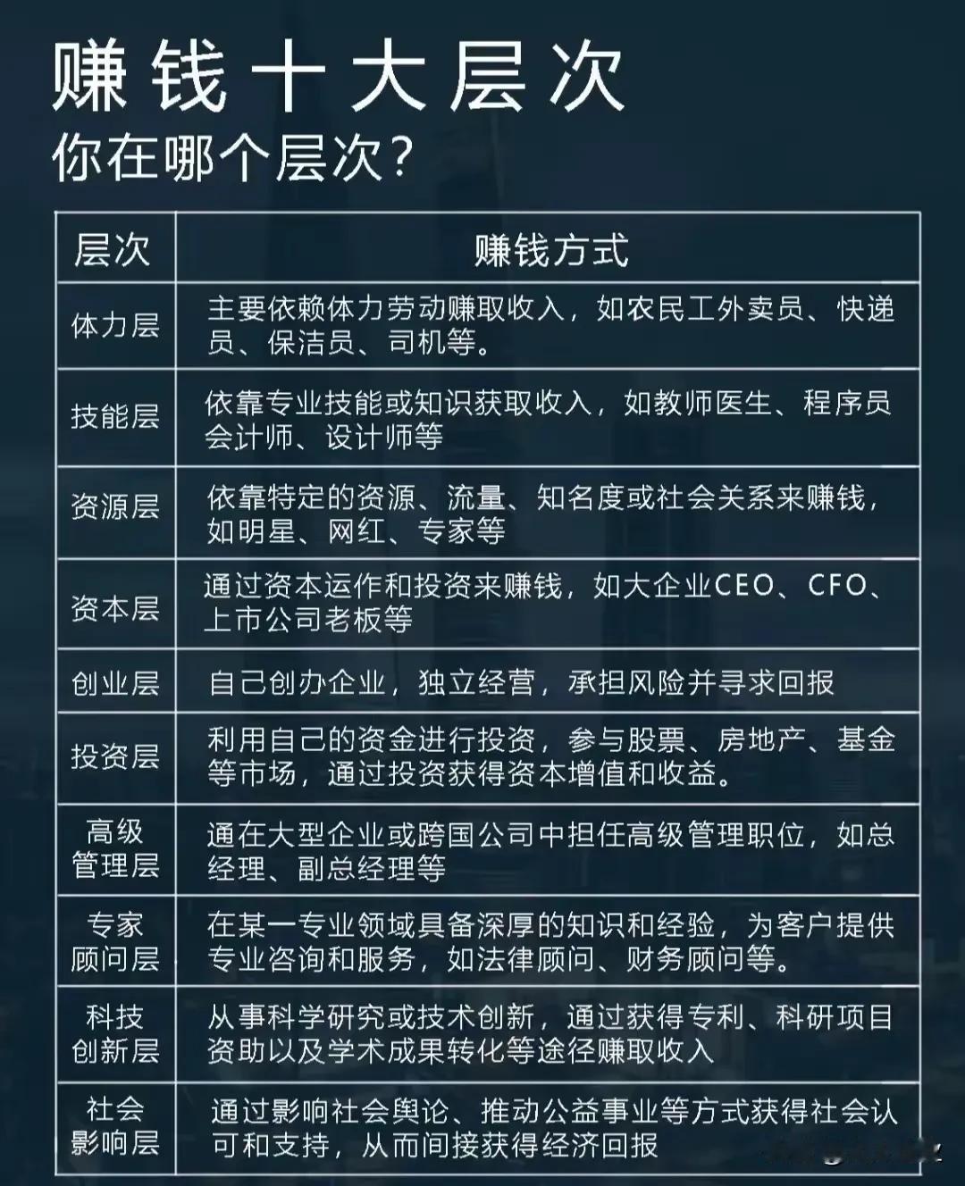 你赚钱在哪个层次呢？搞钱层级认知 赚钱能力和智慧 @人人企业