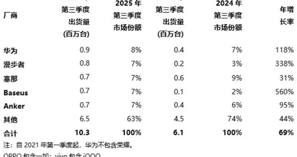 華為領跑全球開放式耳機市場：出貨量激增，行業格局生變