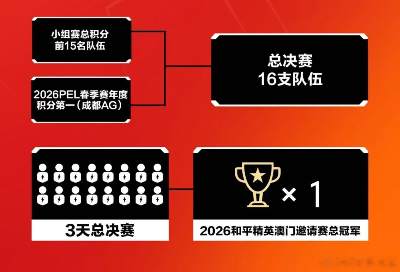 澳门邀请赛赛制2026和平精英澳门邀请赛 澳门邀请赛详细赛制正式官宣，PEL七支