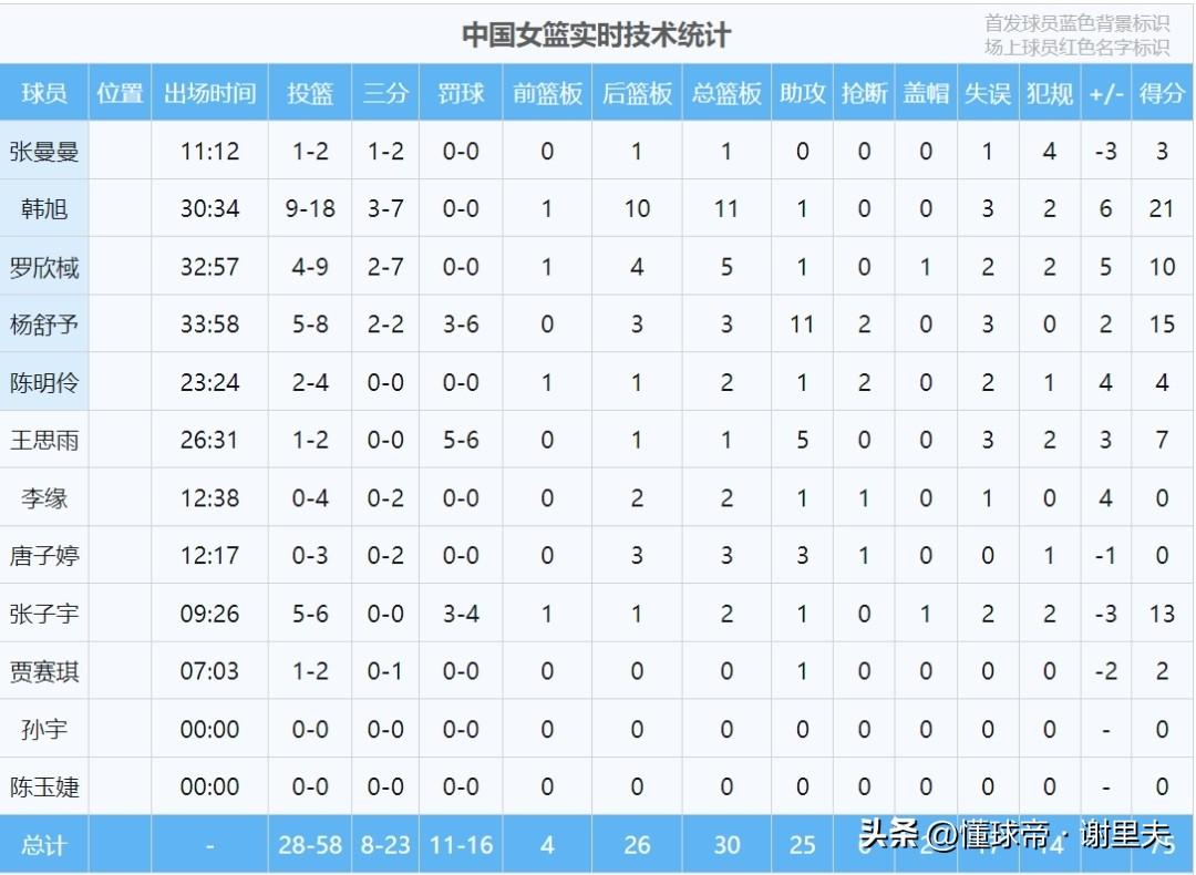 数据说话！女篮险胜波多黎各，论功行赏。12位球员表现红黑榜，4位基石型球员，2人