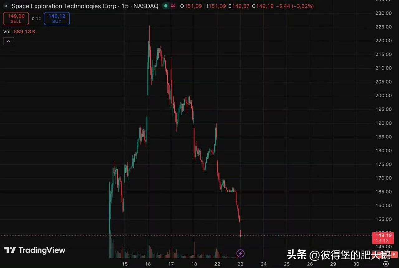 马斯克的SpaceX跌破上市首日开盘价了，

说白了，

这公司上来就是纯骗纯圈