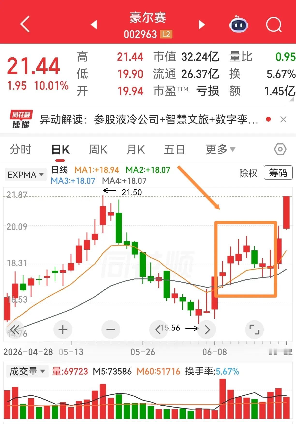 一个股票大涨了，有的人在研究还能不能追，基本面、技术形态什么的研究个遍，结果一追