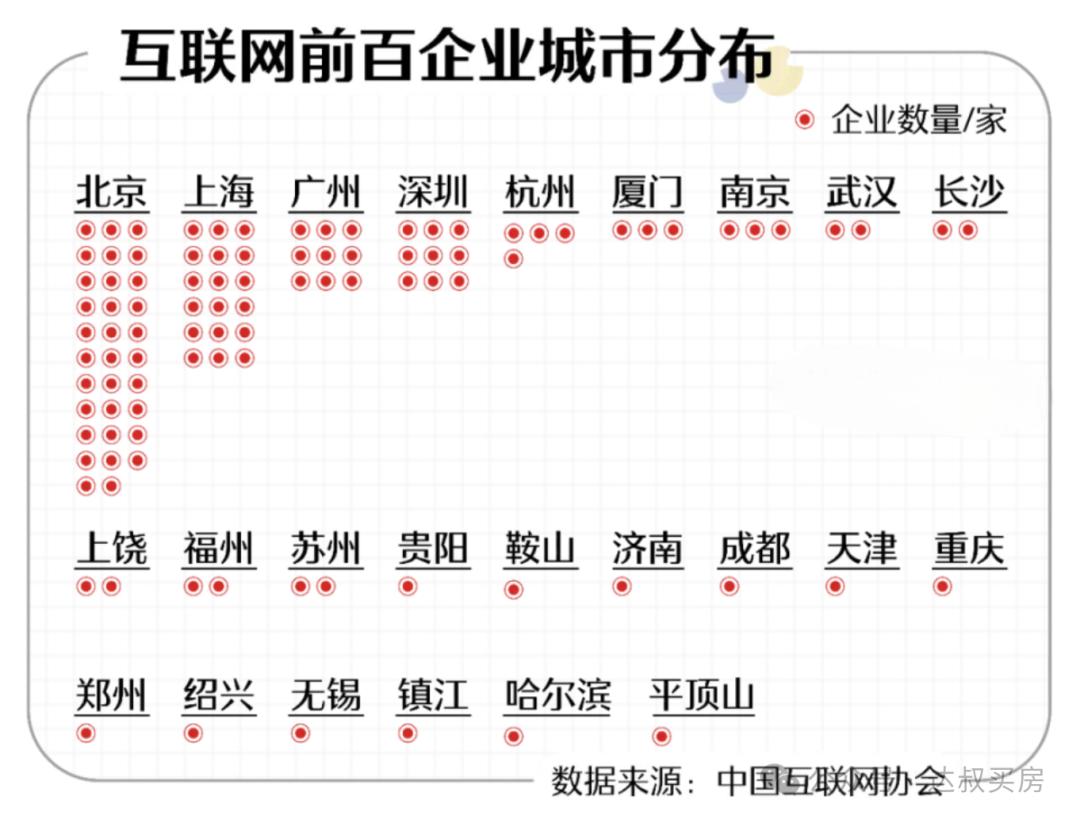 互联网百强企业分布图如下，数量最多的是北京，上海第二，广州与深圳数量相当，杭州排
