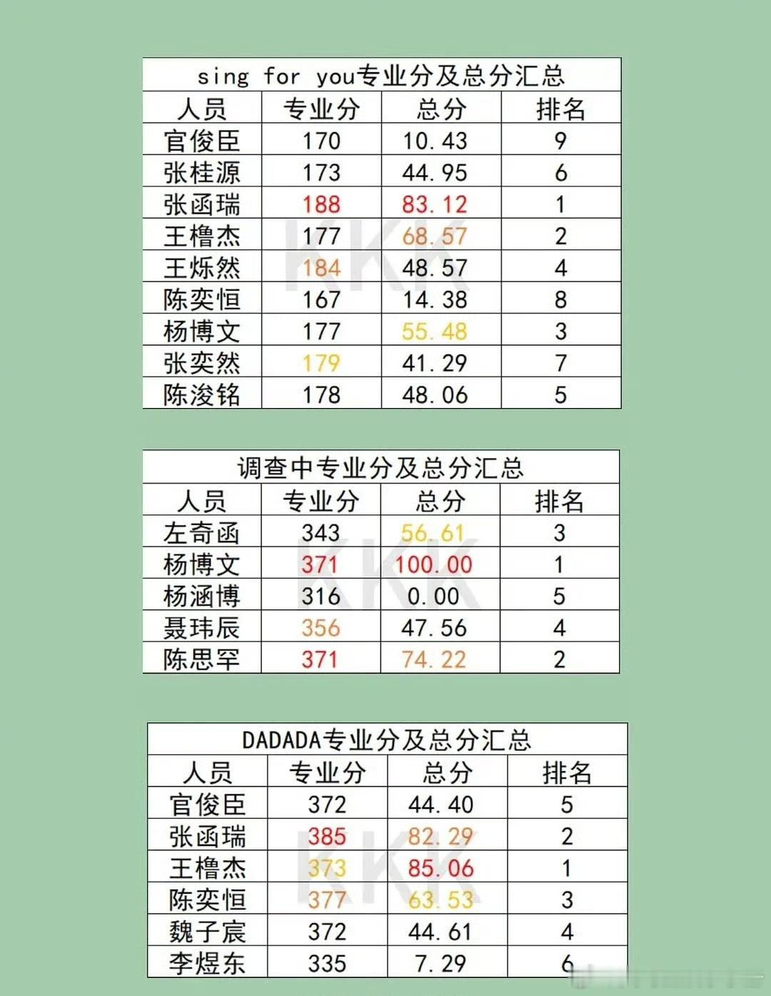 🍉TF四代突围考核舞台和排名，符合你的预期吗？王橹杰、杨博文、左奇函、陈浚铭、