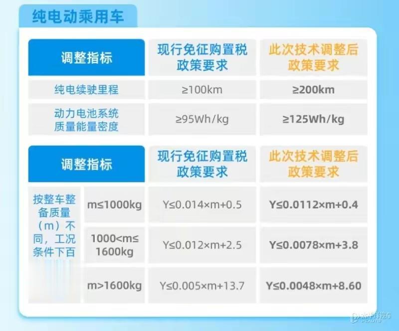 最新免征购置税政策明确，明年6.1起，纯电动汽车续航低于200km的需要交购置税