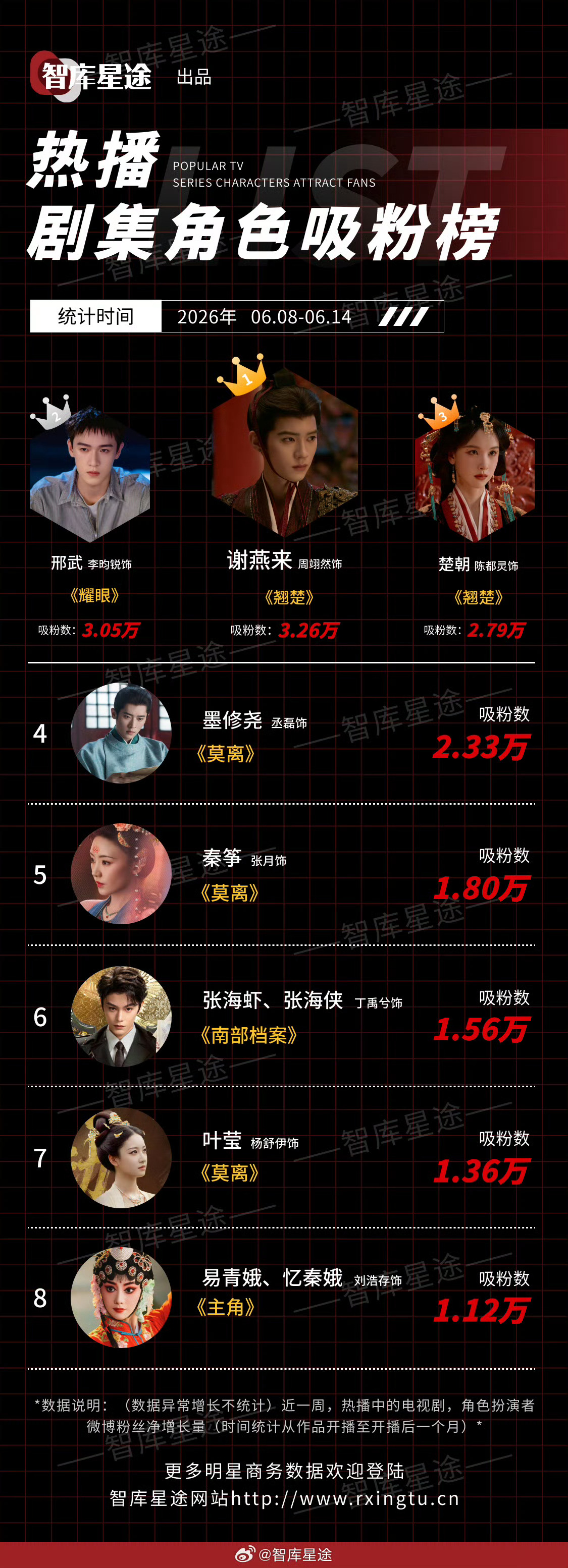 近期热播剧集角色吸粉榜TOP1，周翊然《翘楚》谢燕来。他演技好长得帅，他的事业蓝
