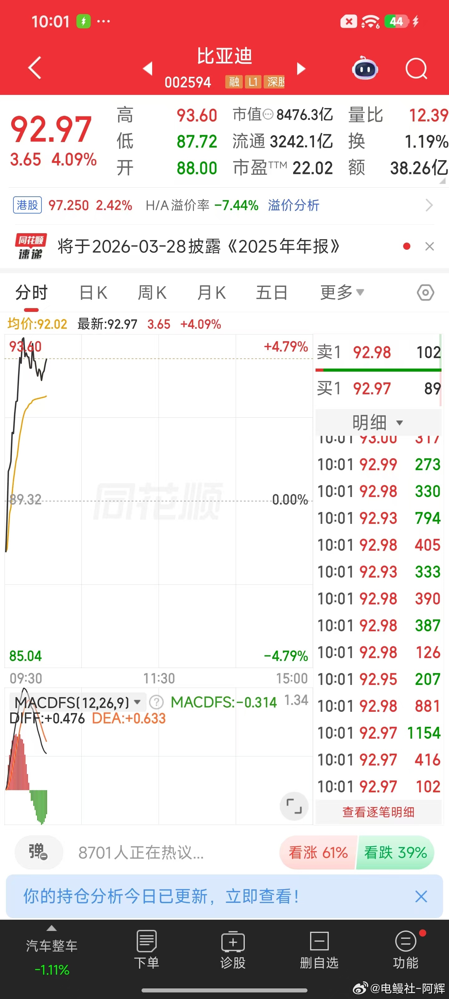 这是主力在提前两天先买几十亿来玩玩，看看比亚迪有什么硬核技术？  爽一天是一天比