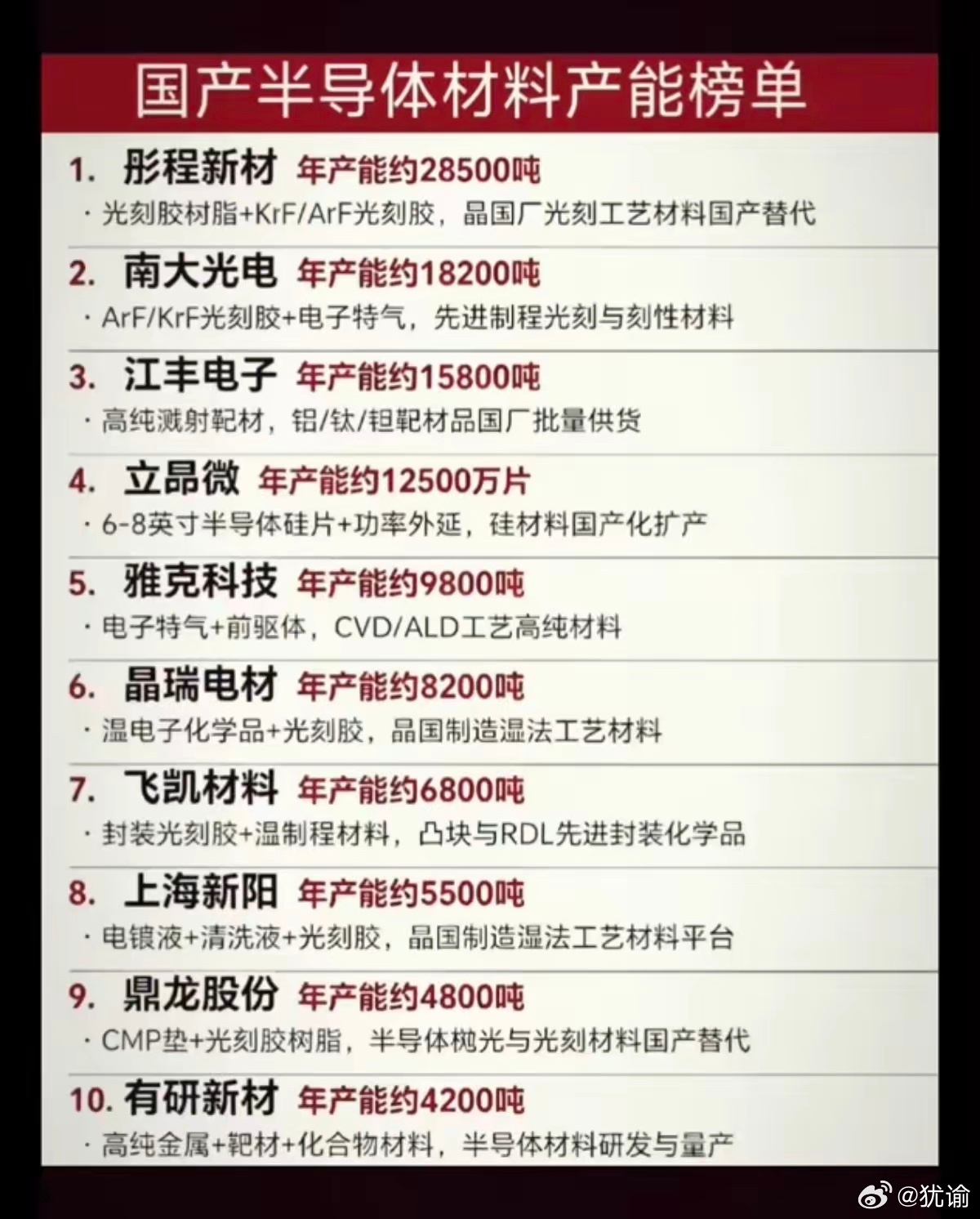 半导体材料：产能排行榜！买股就要买龙头：1.光刻胶树脂2.高纯溅射靶材3.半导体