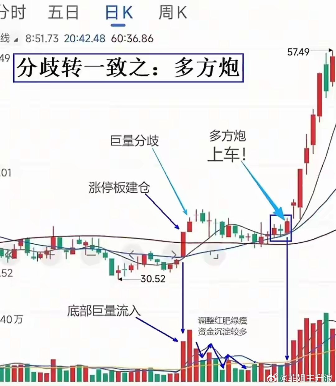 分歧转一致的信号：多方炮，主升浪的精准上车点很多人炒股总在纠结：到底什么时候进场