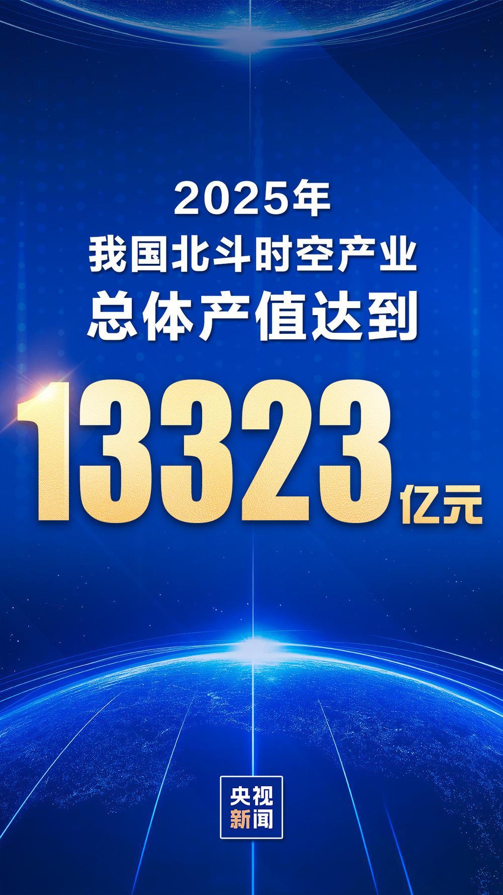 5月19日，据央视新闻直播间报道，2055年我国北斗时空产业链总体产值达到了13