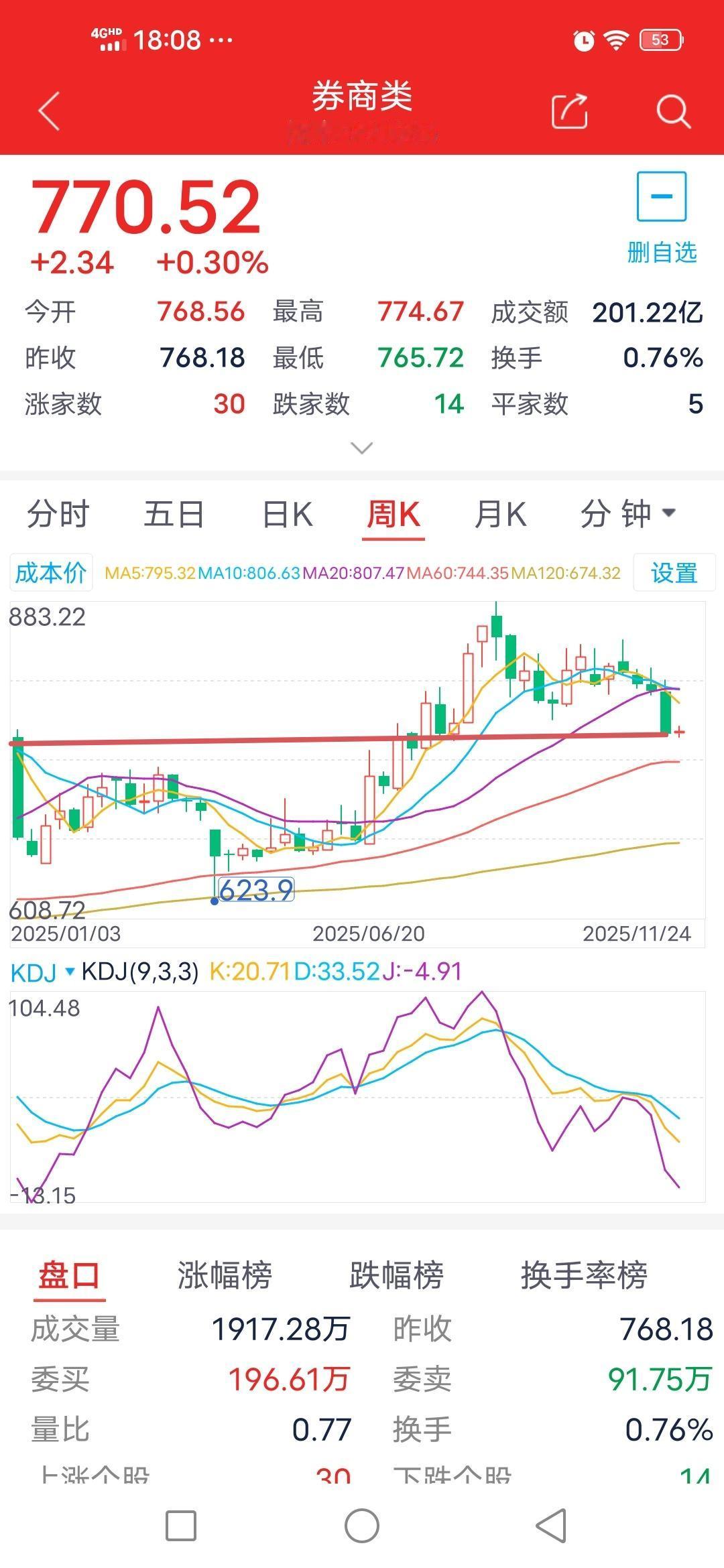 盘中再度创出调整新低，11月25日券商板块将如何演绎？

        今日盘