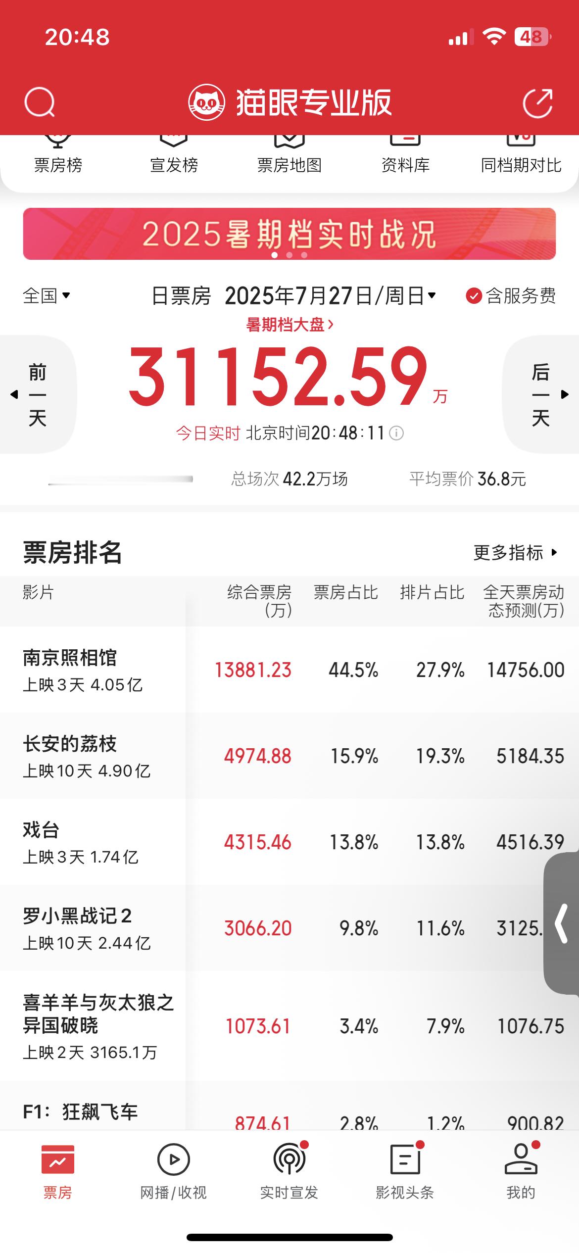 破三了都别找借口怨大盘冷了 照相馆伟大 ​​​