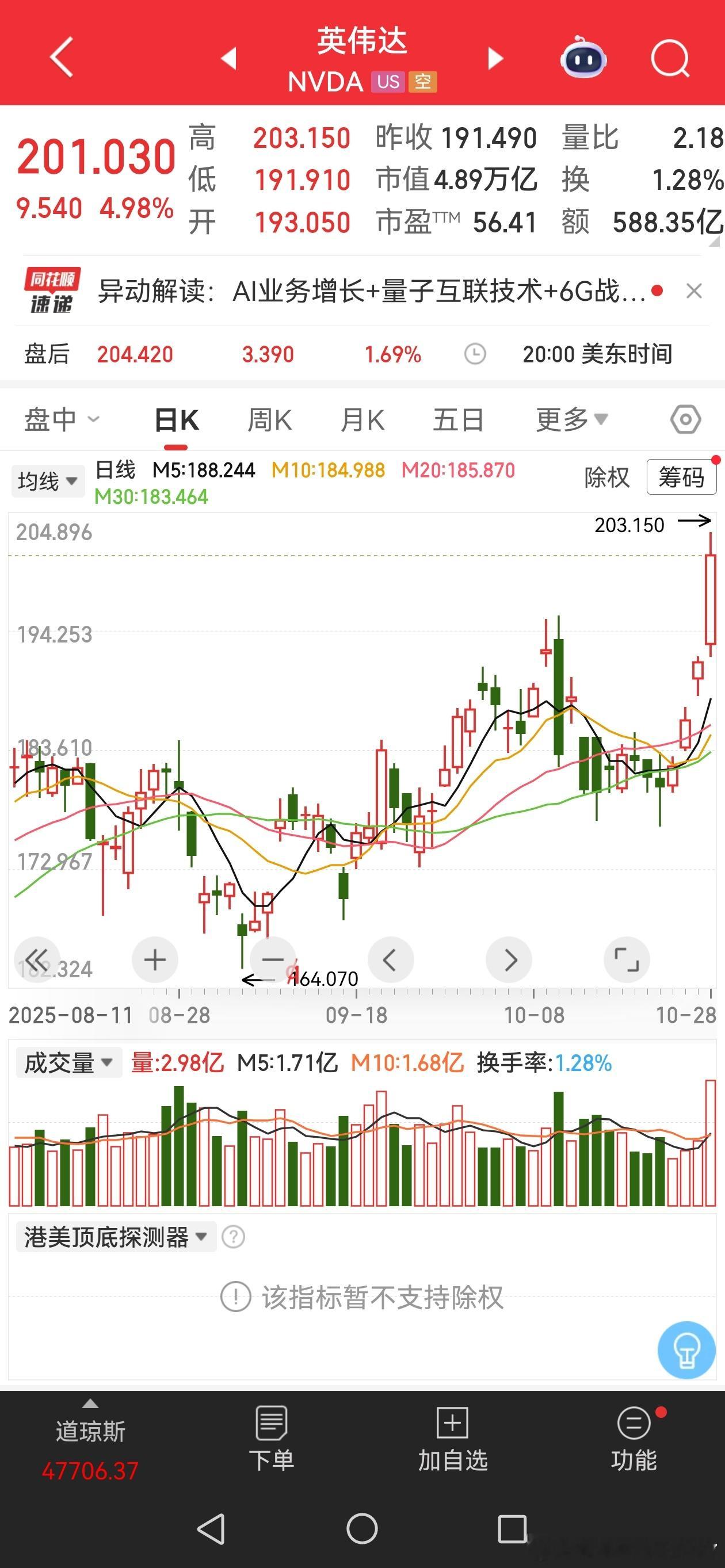 英伟达继续新高。有望对中恢复出口呀。今天科技又要能行了。 ​​​
