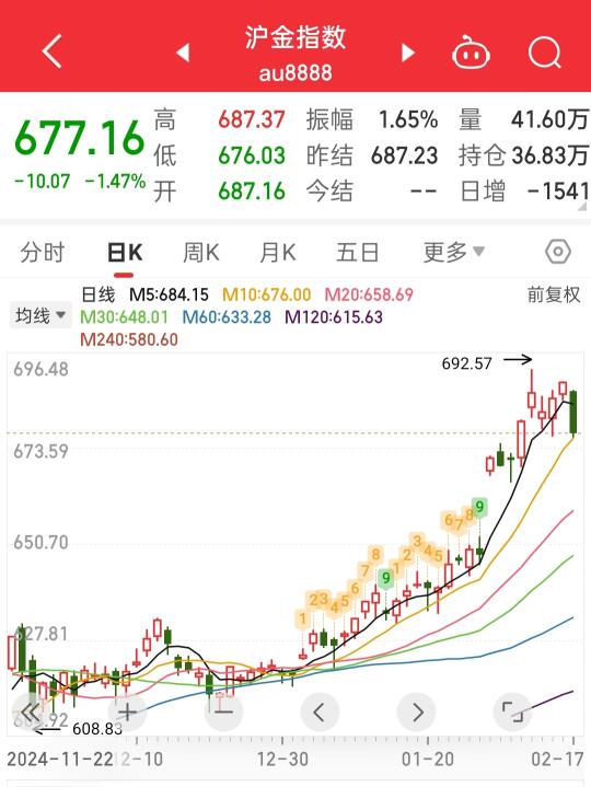 黄金昨晚出现了难得的调整，这是好事，黄金跌才能侧面反映世界的平和，也更...