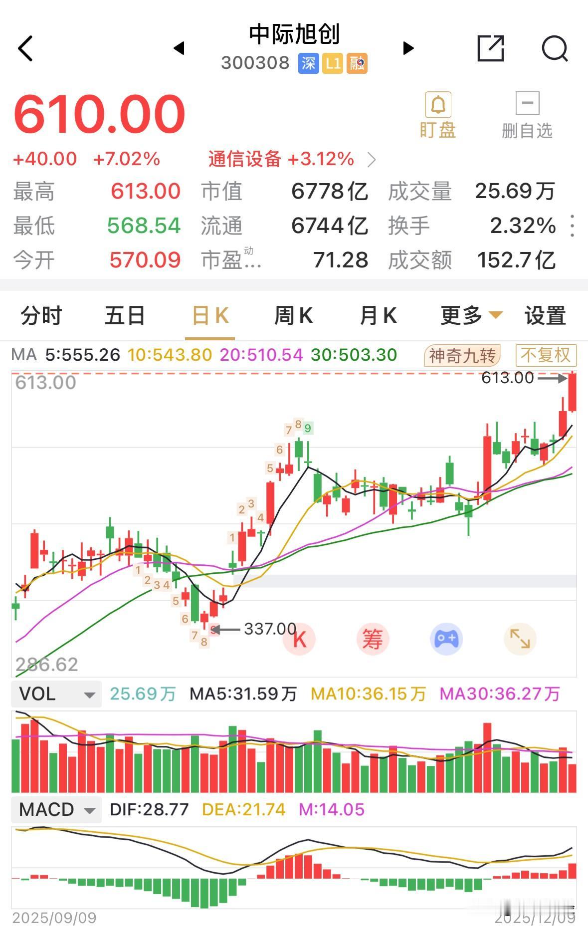 中际旭创的这种走势确实令人惊叹，新高不断，令人眼热。
年度涨幅已经达到了惊人的4