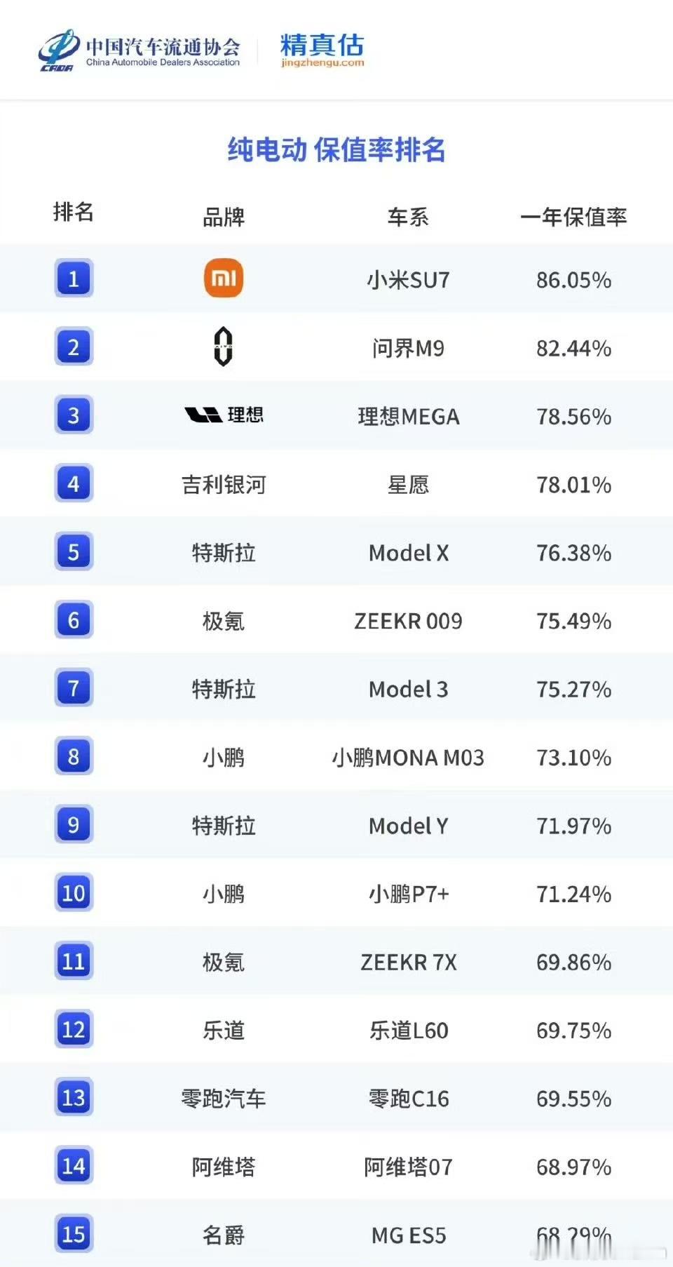 嗯？su7保值率这么高啊汽场全开