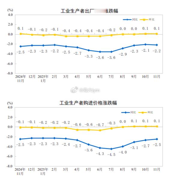 国家统计局数据显示，11月份，受国内部分行业供需结构优化、国际大宗商品价格传导等