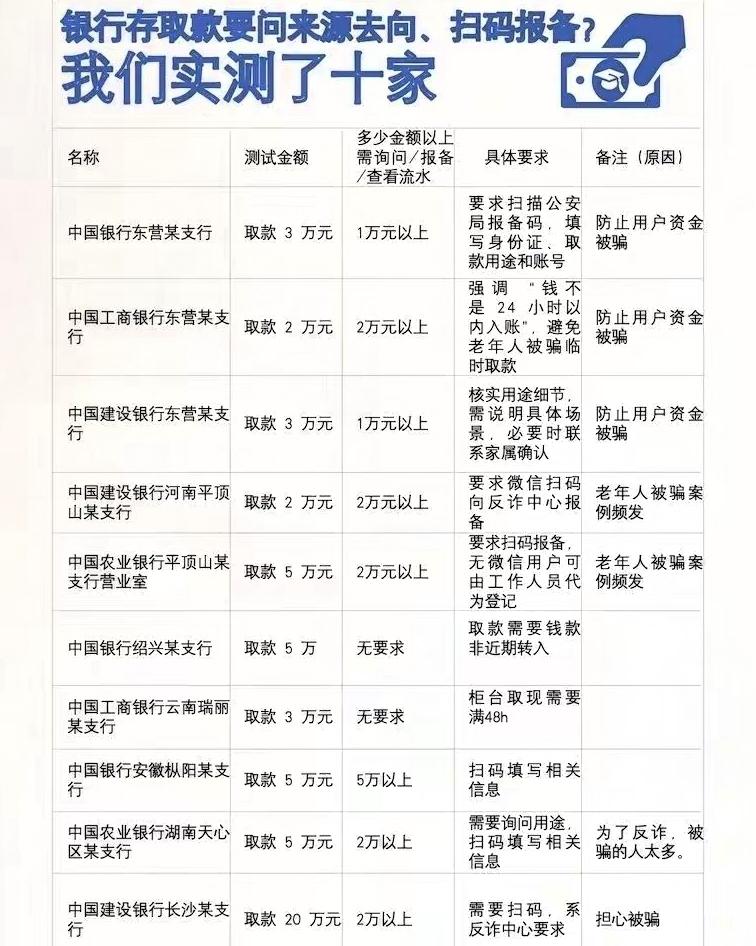 真是搞笑！
我取自己的钱居然还需要扫码报备，还得等警察来核实？看完实测10家银行