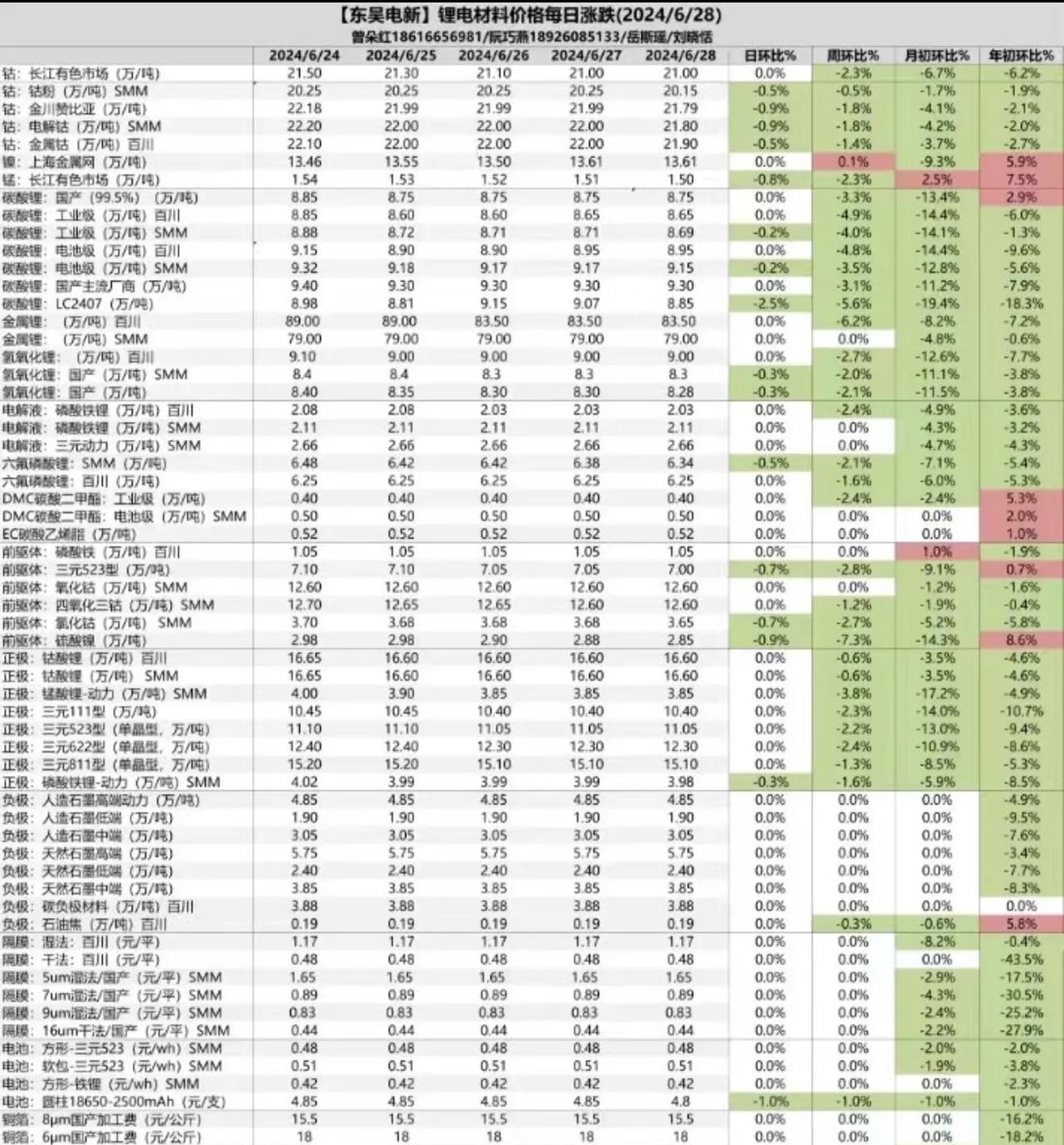 锂电材料价格变化情况，基本上都是跳水的。周末阿根廷突发加大产量，大家买新能源汽车