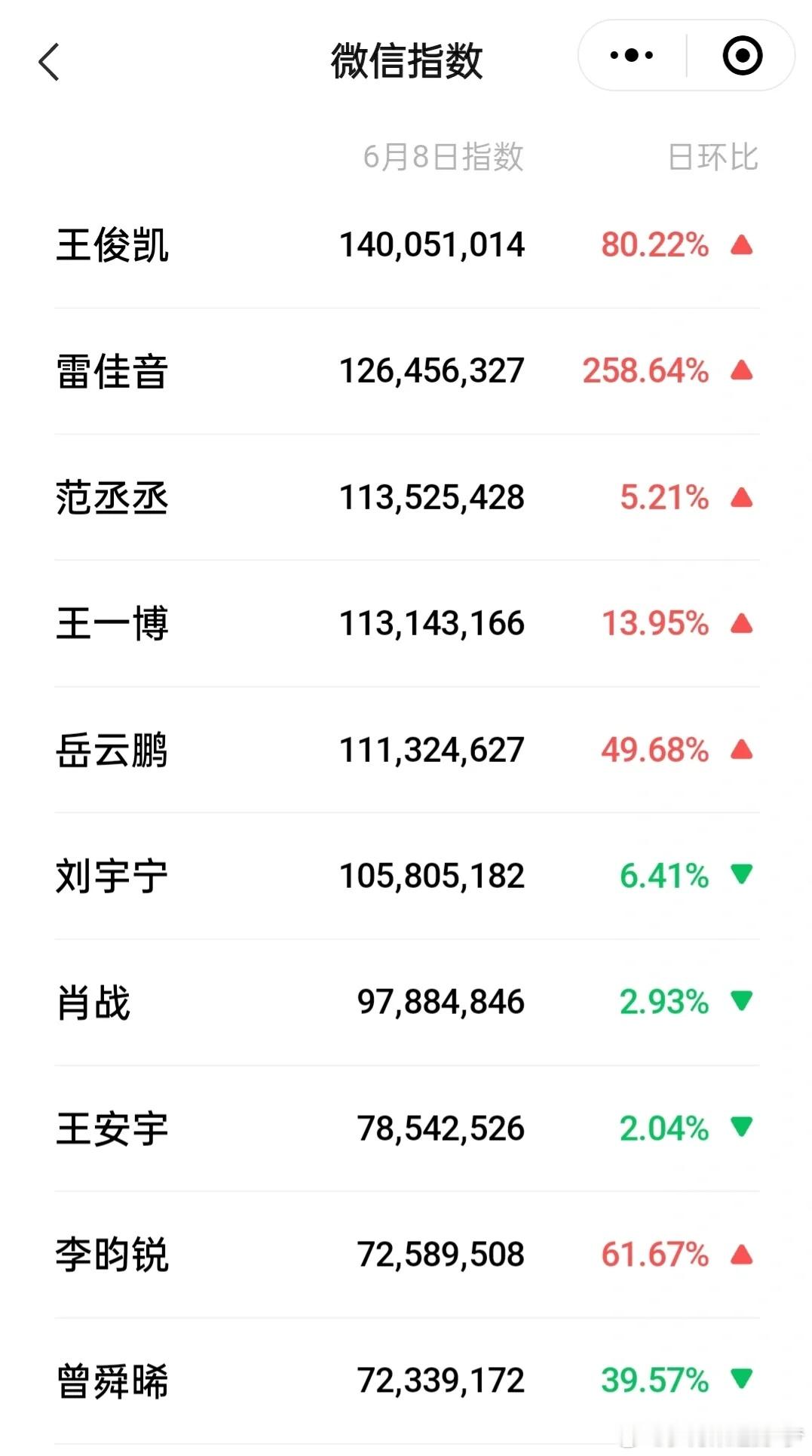 6.8 娱乐明星男女演员微指数数据，你粉的演员指数如何？ ​​​