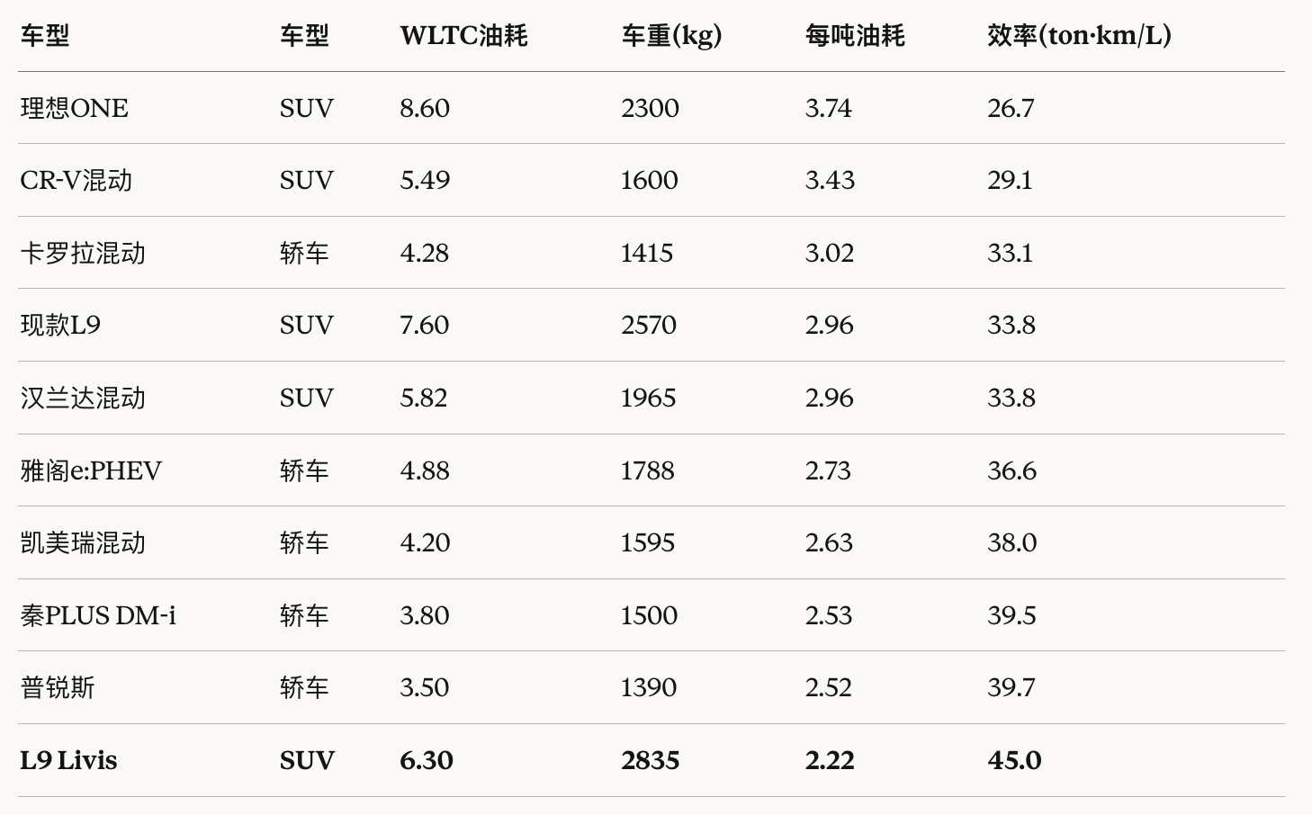推进效率是一个结合车重，反映油耗的指标公式很简单：推进效率 = 车重 × 行驶距
