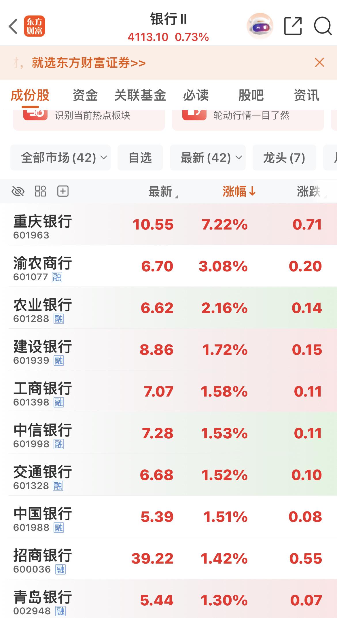 重庆银行上涨7%，带动银行板块往上冲！