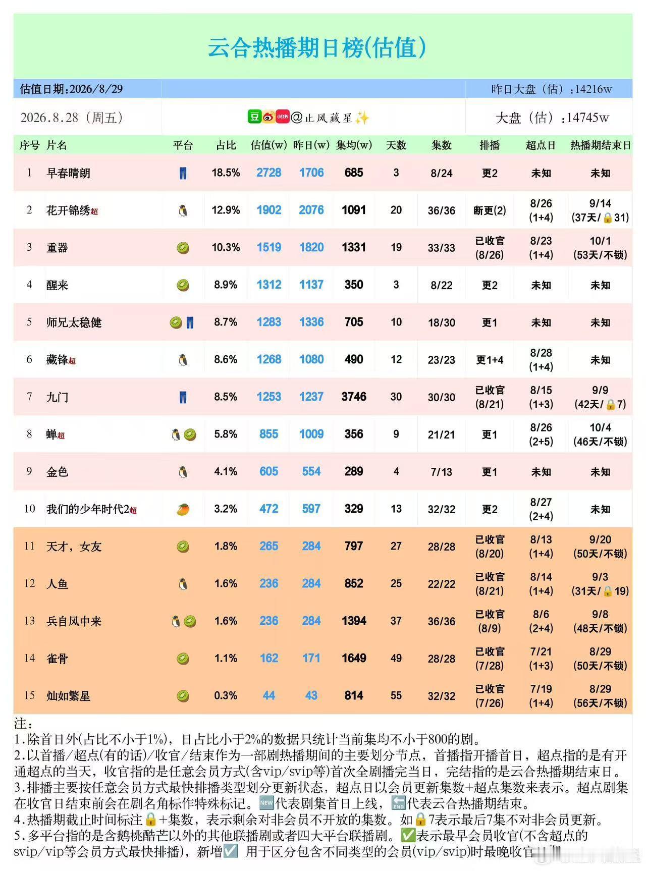 陈伟霆[超话]  恭喜我们九门逆跌！再坚持几天集均即将破4000万！大男主陈伟霆