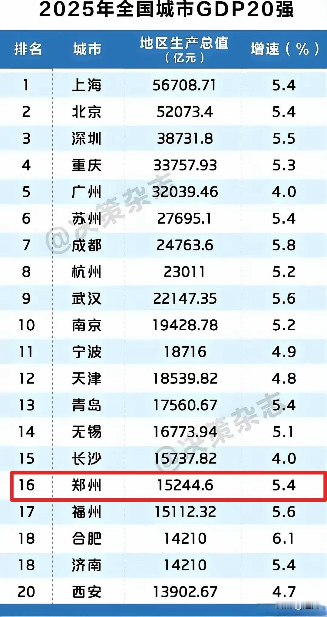 2025年全国城市GDP20强，郑州位列第16位！
从增速来看，5.4%的增速，