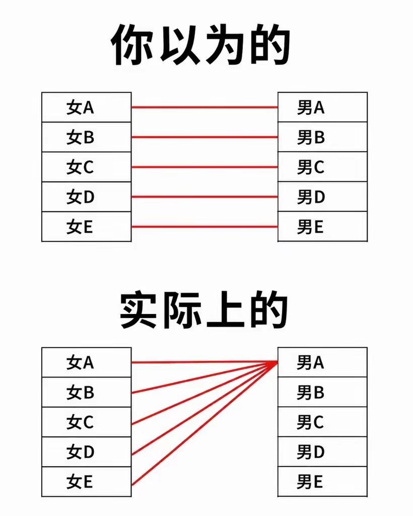 男孩和女孩找对象的定位是不一样的！女人都是慕强的，都是往上看，往上找！男人反而务