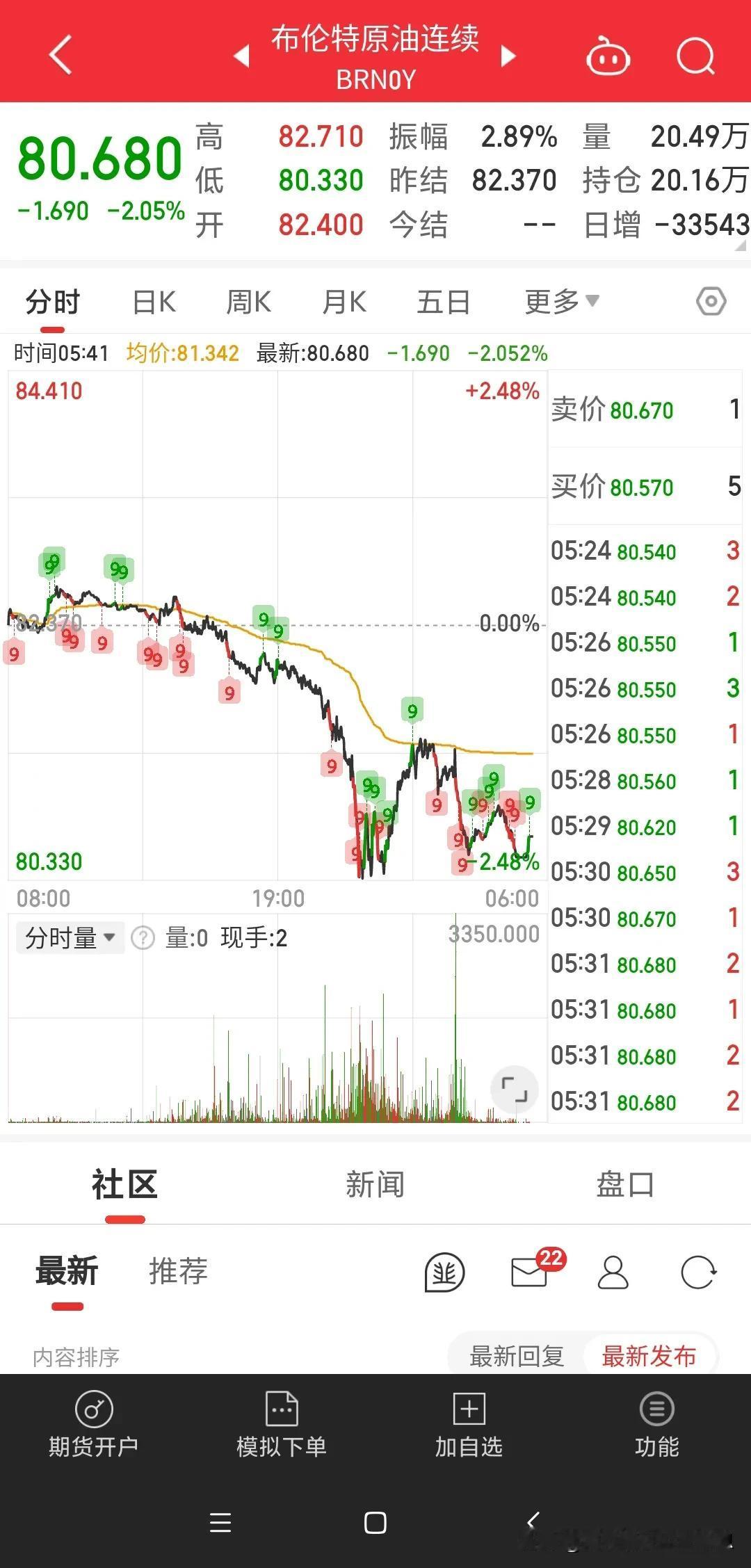 原油期货价格大跌2%。利好以下行业：
1.航空运输业，飞机所加航空煤油费用约占总