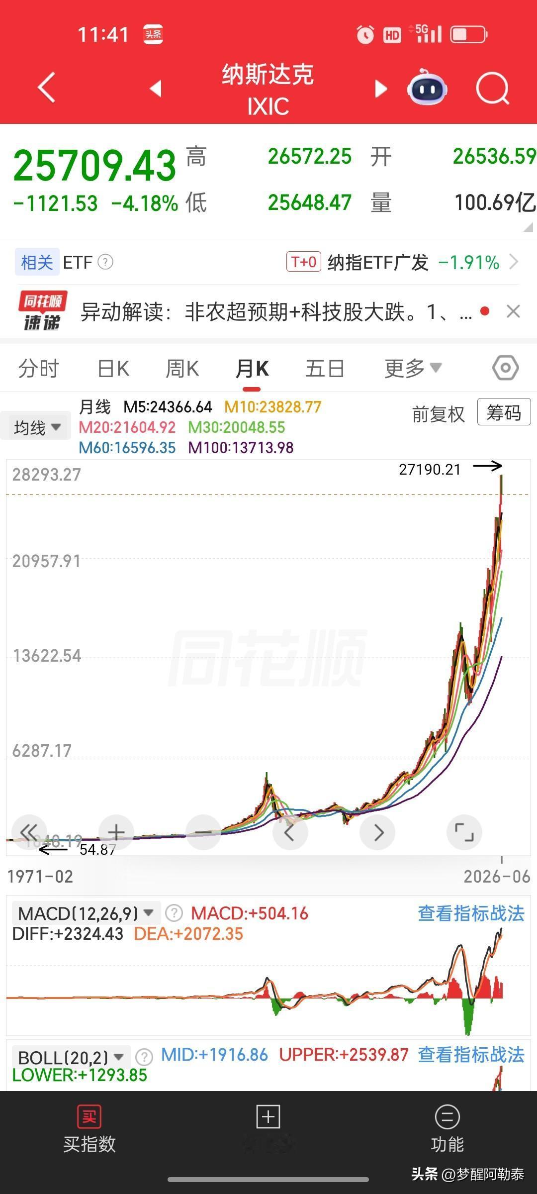 纳指大跌50%？可能性极低，高位回调30%更合理

周五纳指大跌4.18%，芯片