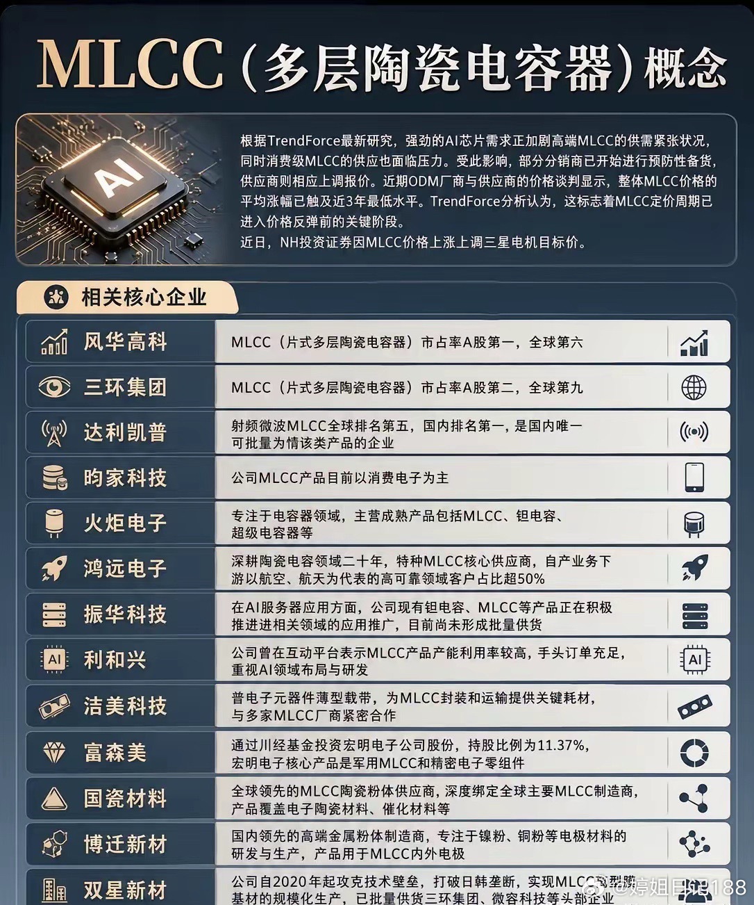 被AI带火的“小零件”：一颗MLCC，正在掀起全产业链涨价潮谁能想到，让AI服务