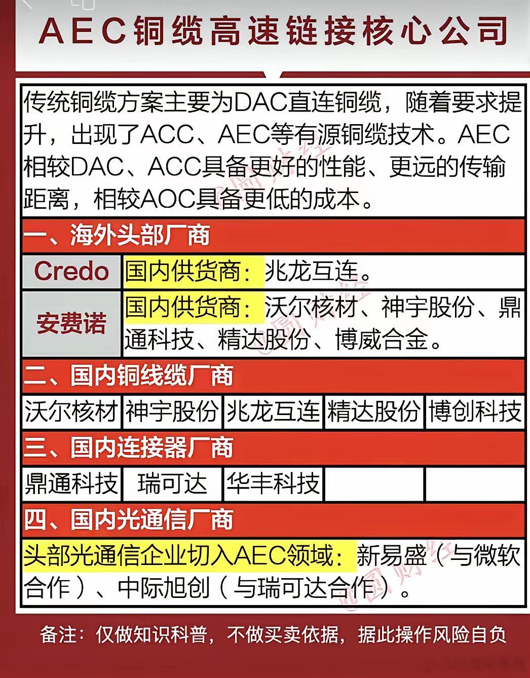 AEC 铜揽高速链接梳理 