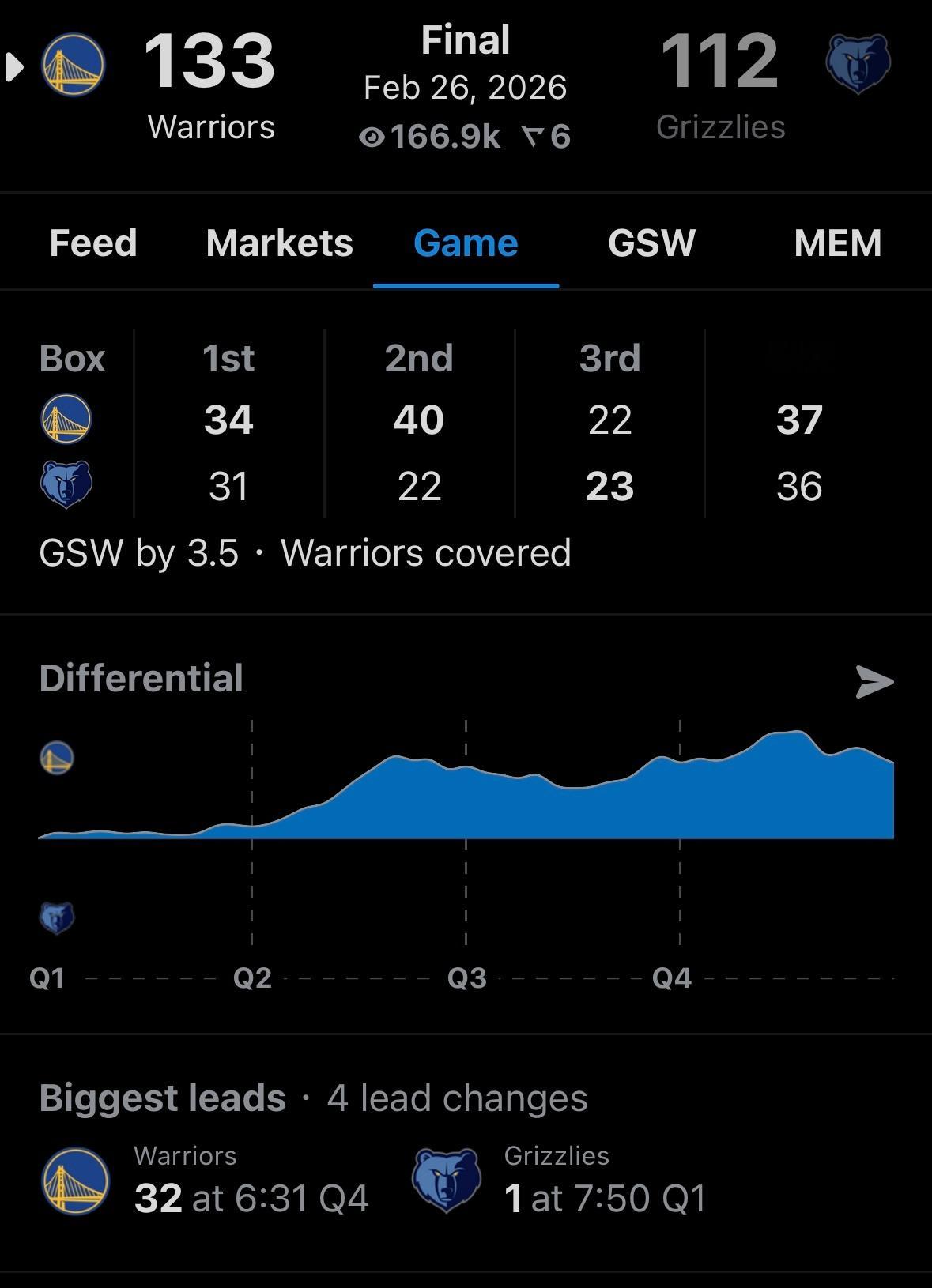 科尔有东西，勇士8人得分上双。 