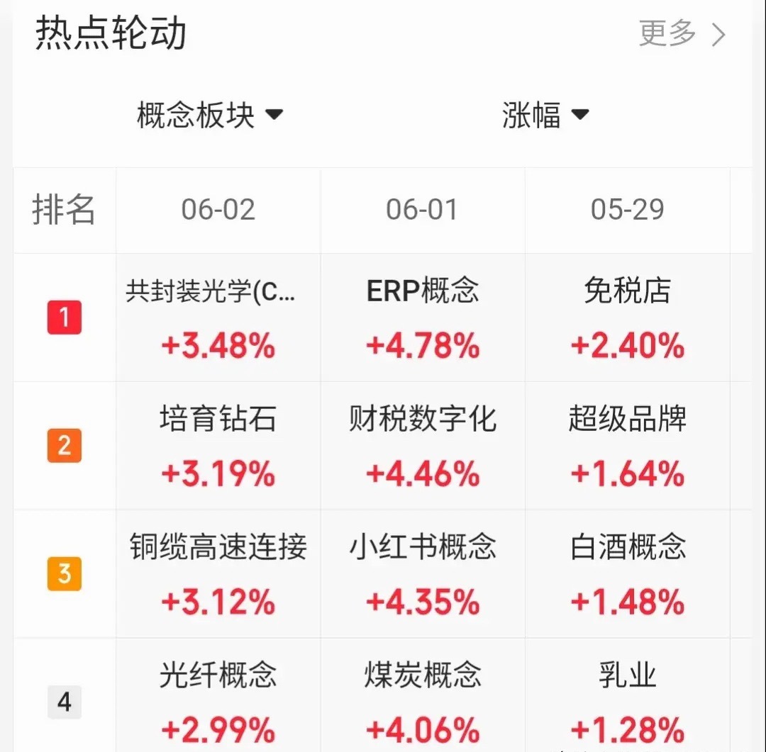 6.2趋势上涨人气股票点评1、大唐发电：震荡上行，格局观察2、工业富联：震荡上行