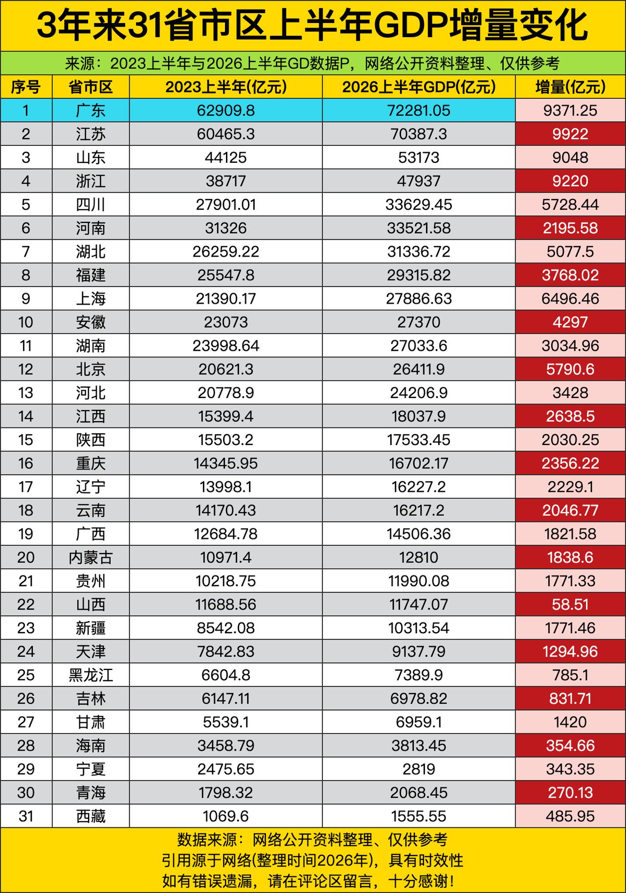 这三年江苏直接把增量干到了9922亿，差一点就摸到万亿门槛，把身后的广东、山东、