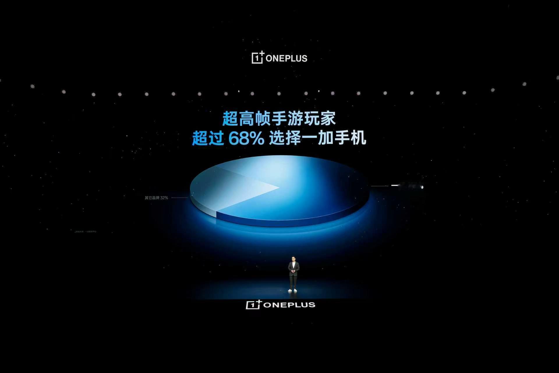 去年一加实现销量同比增长 44%，今年再度上涨 18%，目前唯一保持两位数增长的