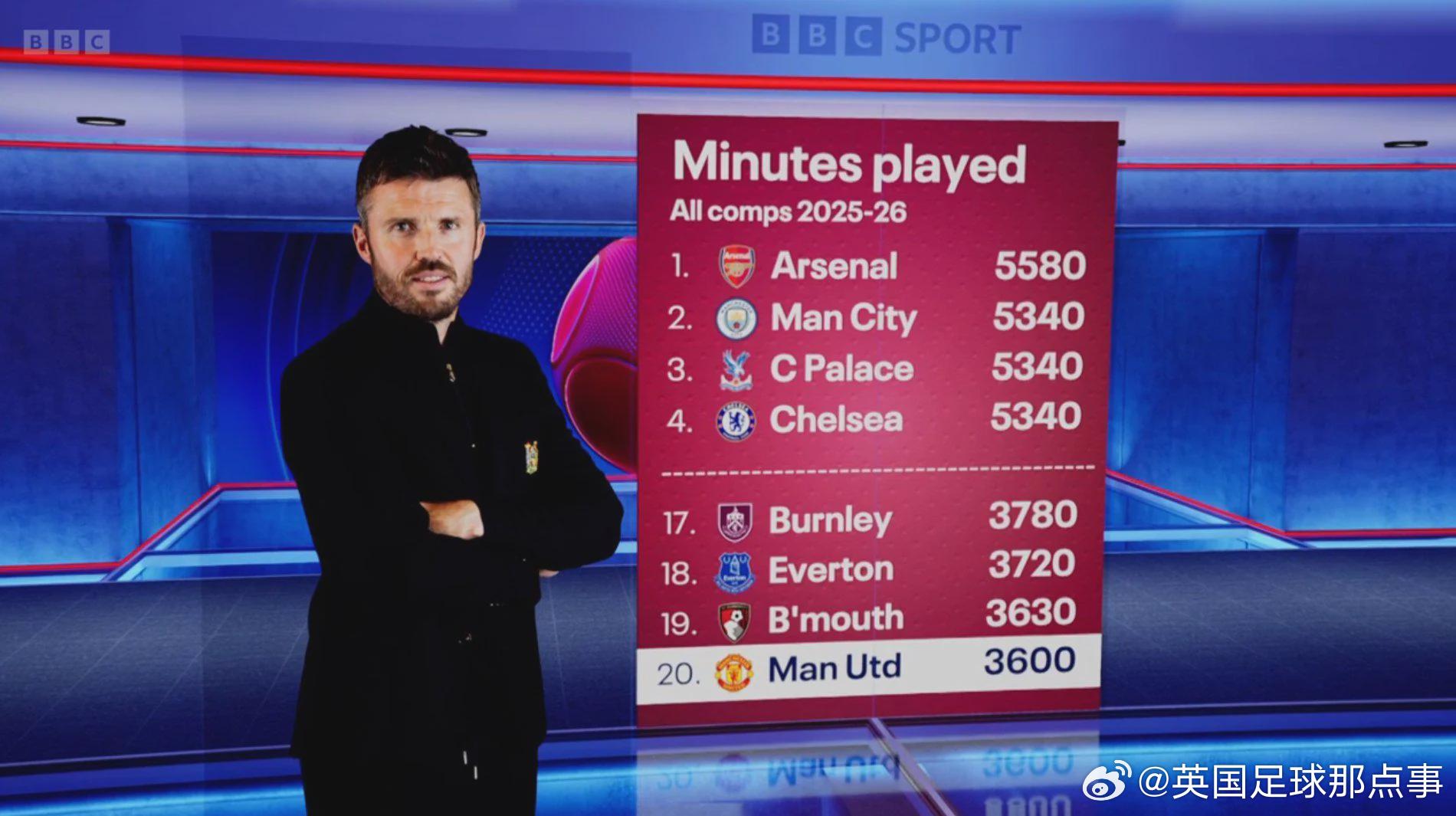 BBC统计本赛季英超球队在所有赛事中的总出场分钟数👀英超收官战