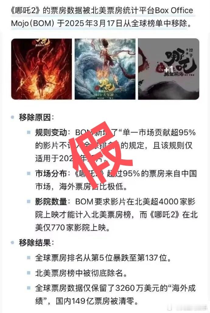 哪吒2全球票房榜除名系误传近日，有传言称，北美票房统计平台 Box Office