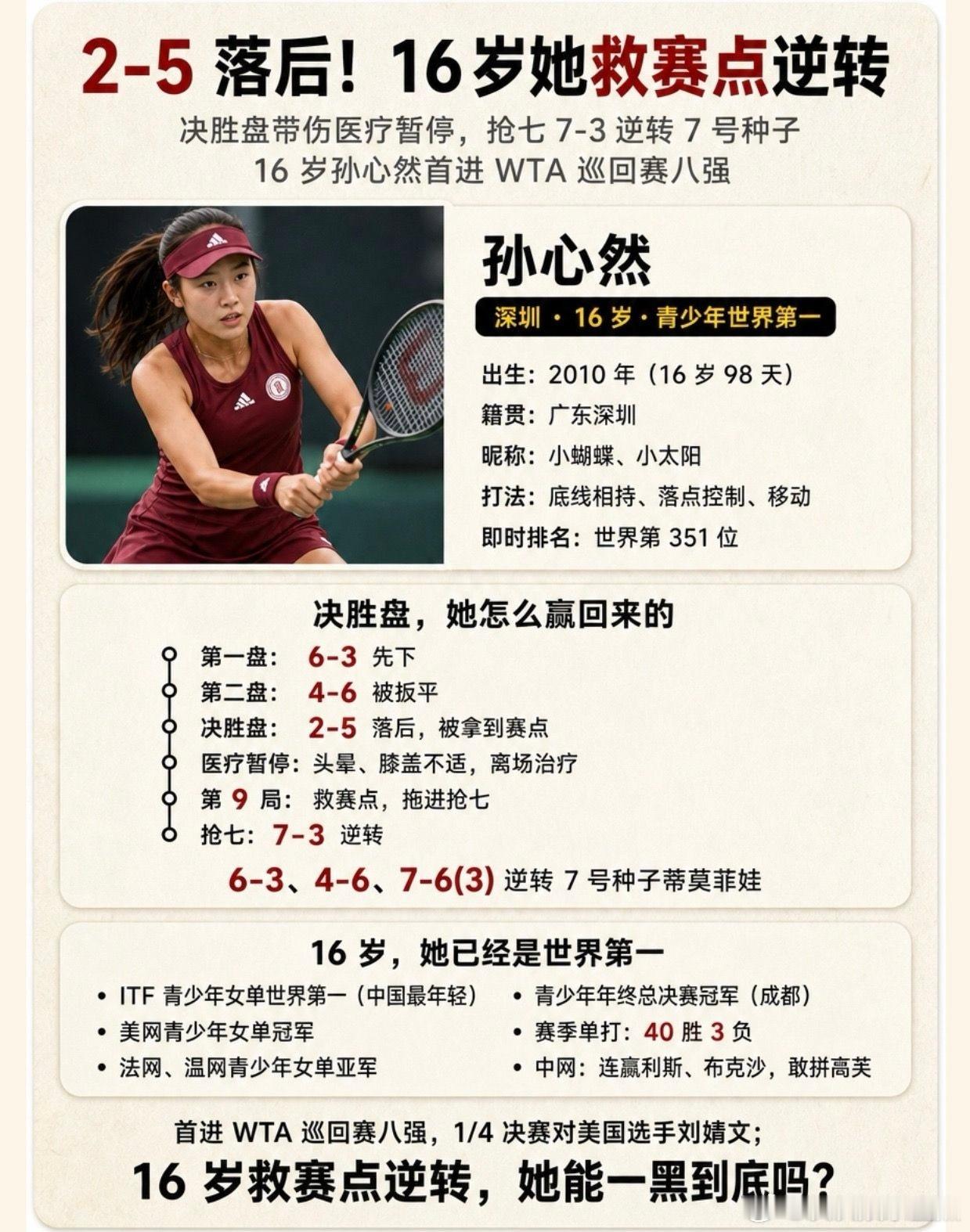 16岁青少年世界第一，首进WTA八强！孙心然 网球 WTA 青少年世界第一 美网