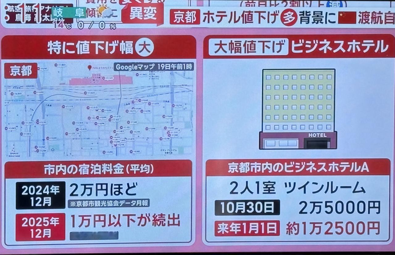 特大利好！京都车站附近，商务饭店予约数减少后价格下调🎈
去年此时2万日元左右的
