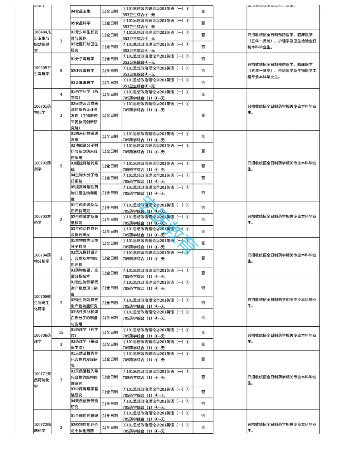 青岛大学2025考研招生目录！