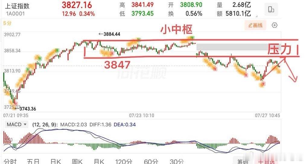 盘中提示🔔：早盘的反弹可以当作是破5反5，结构上也是回拉确认的一笔，关键看能否