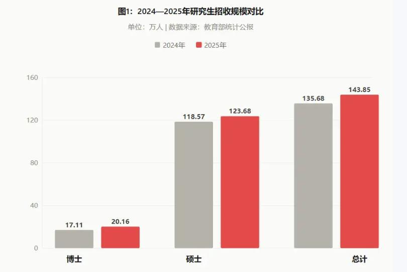 博士数量比驴还要多，这么庞大的博士人才未来到底去哪儿？
对于普通学者更残酷的现实
