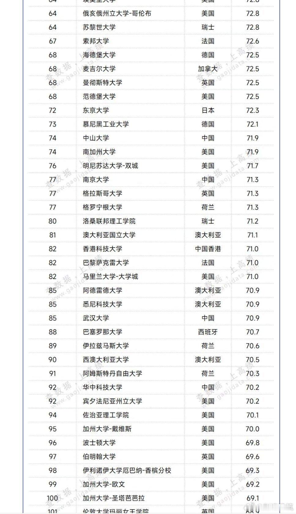  世界大学排名榜2026–2027 U.S. News（2026年6月16日刚发