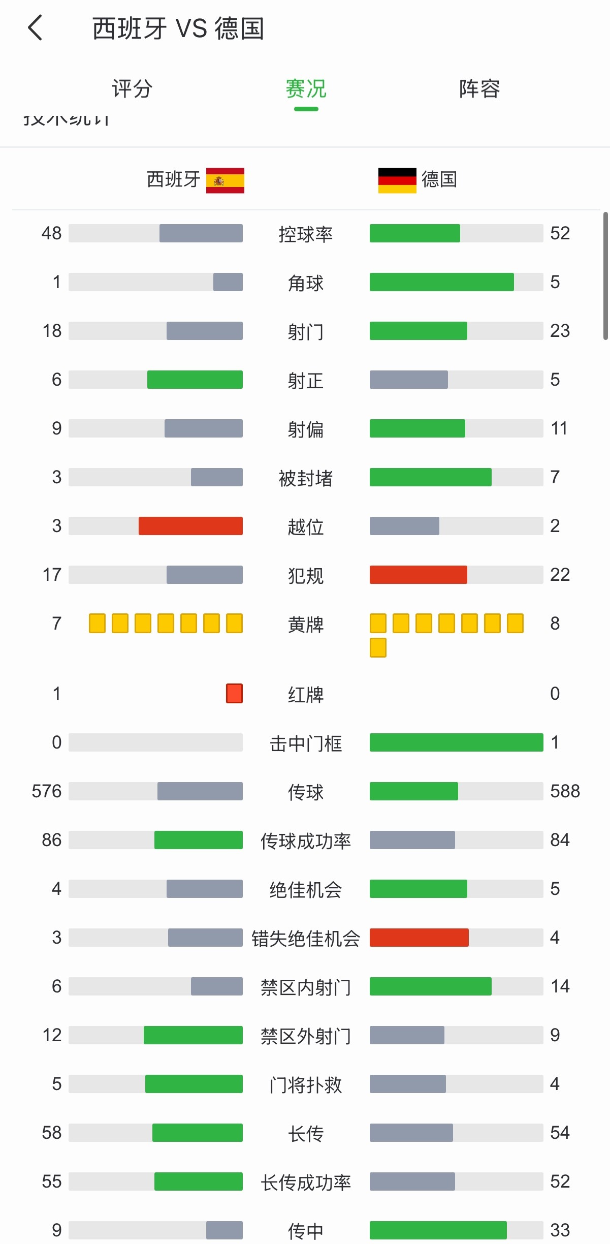 24欧洲杯1/4决赛 安东尼泰勒给了15张黄牌 其中还有两黄变一红 