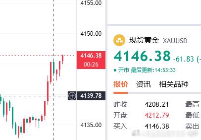 黄金现价4146空，防守4152，看4130！黄金金价首席专家-老罗金饰克价一夜